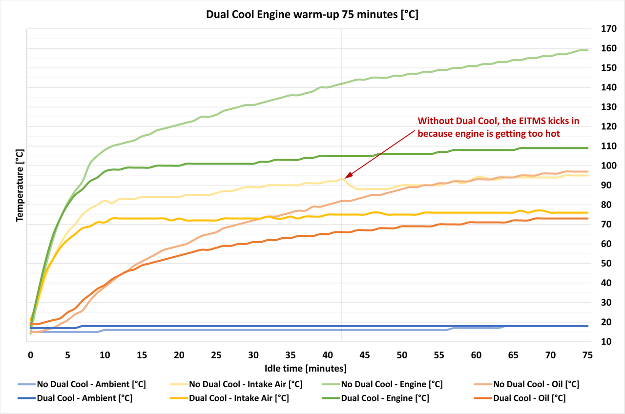 DUAL-COOL, THE ULTIMATE ENGINE COOLING SYSTEM Secondary image