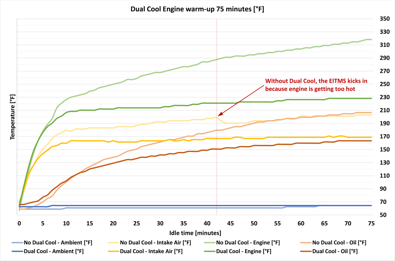 DUAL-COOL, THE ULTIMATE ENGINE COOLING SYSTEM - view 3